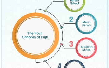 The Four Schools of Fiqh