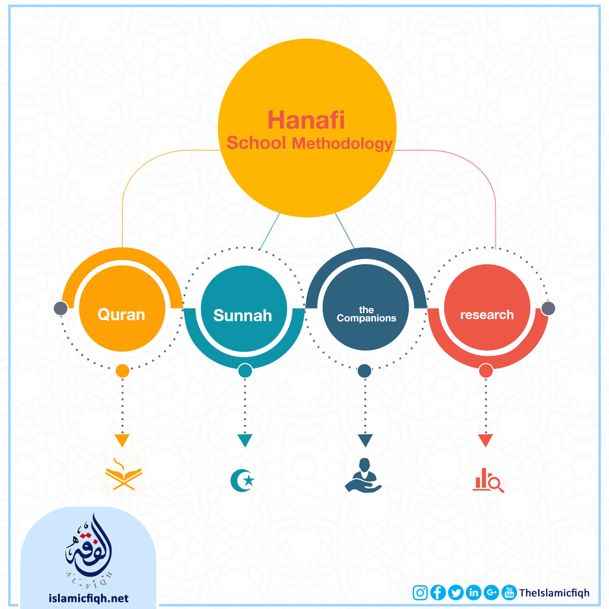 What Are The Major Differences Between The Hanafi And, 44% OFF